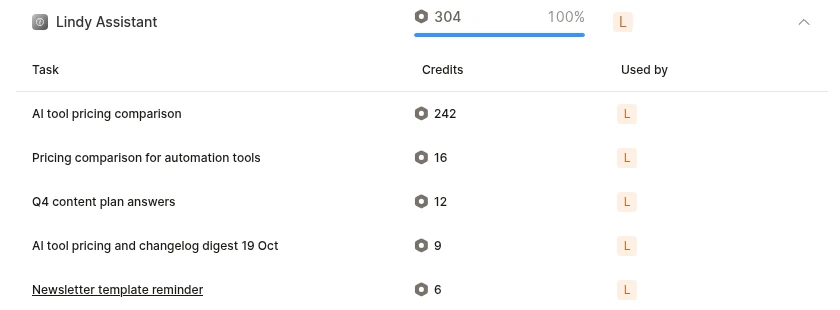 Lindy usage page, task list for the Lindy Assistant: AI tool pricing comparison 242 credits, Pricing comparison for automation tools 16, Q4 content plan answers 12, AI tool pricing and changelog digest 9, Newsletter template reminder 6.