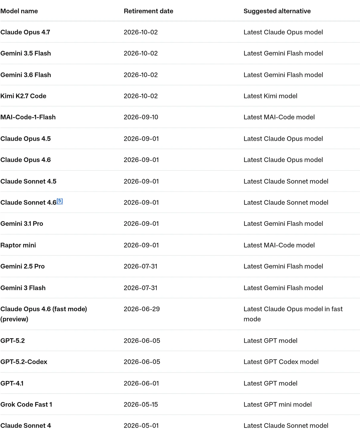GitHub Docs supported models page, model retirement history table listing Claude Opus 4.7, Gemini 3.5 Flash, Gemini 3.6 Flash and Kimi K2.7 Code retired 2026-10-02 and MAI-Code-1-Flash retired 2026-09-10