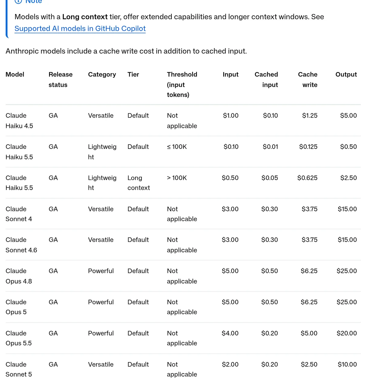 GitHub Docs models and pricing page showing the Anthropic per-token table, including Claude Haiku 5.5 at $0.10 input and $0.50 output and Claude Opus 5.5 at $4.00 input and $20.00 output