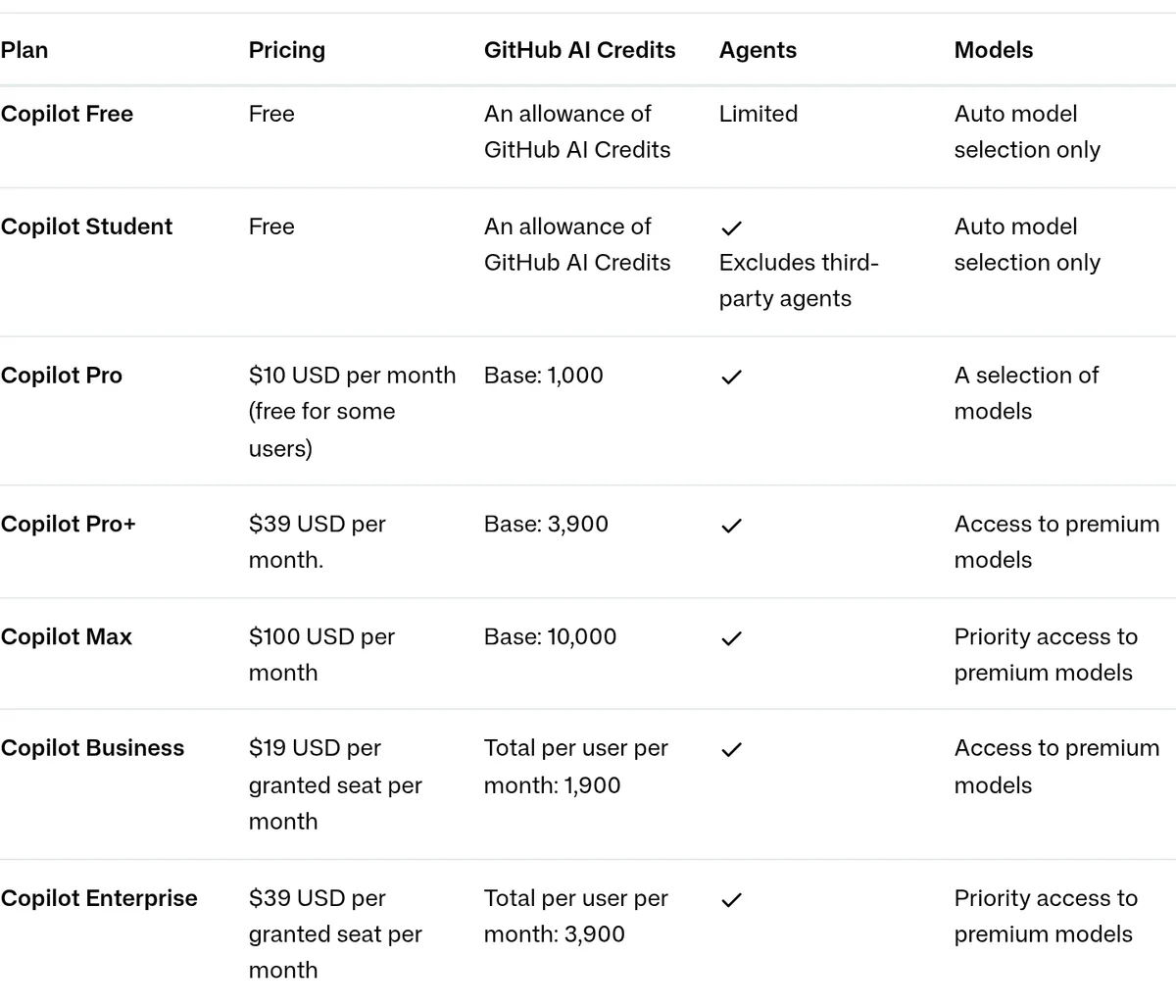 GitHub Copilot plan pricing table showing Business at 19 USD per seat per month and Enterprise at 39 USD per seat per month, with Agents enabled on every paid tier
